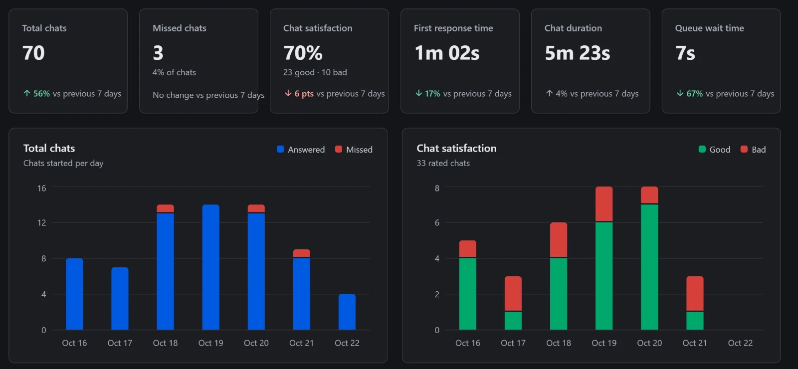 A report with a chart and a table