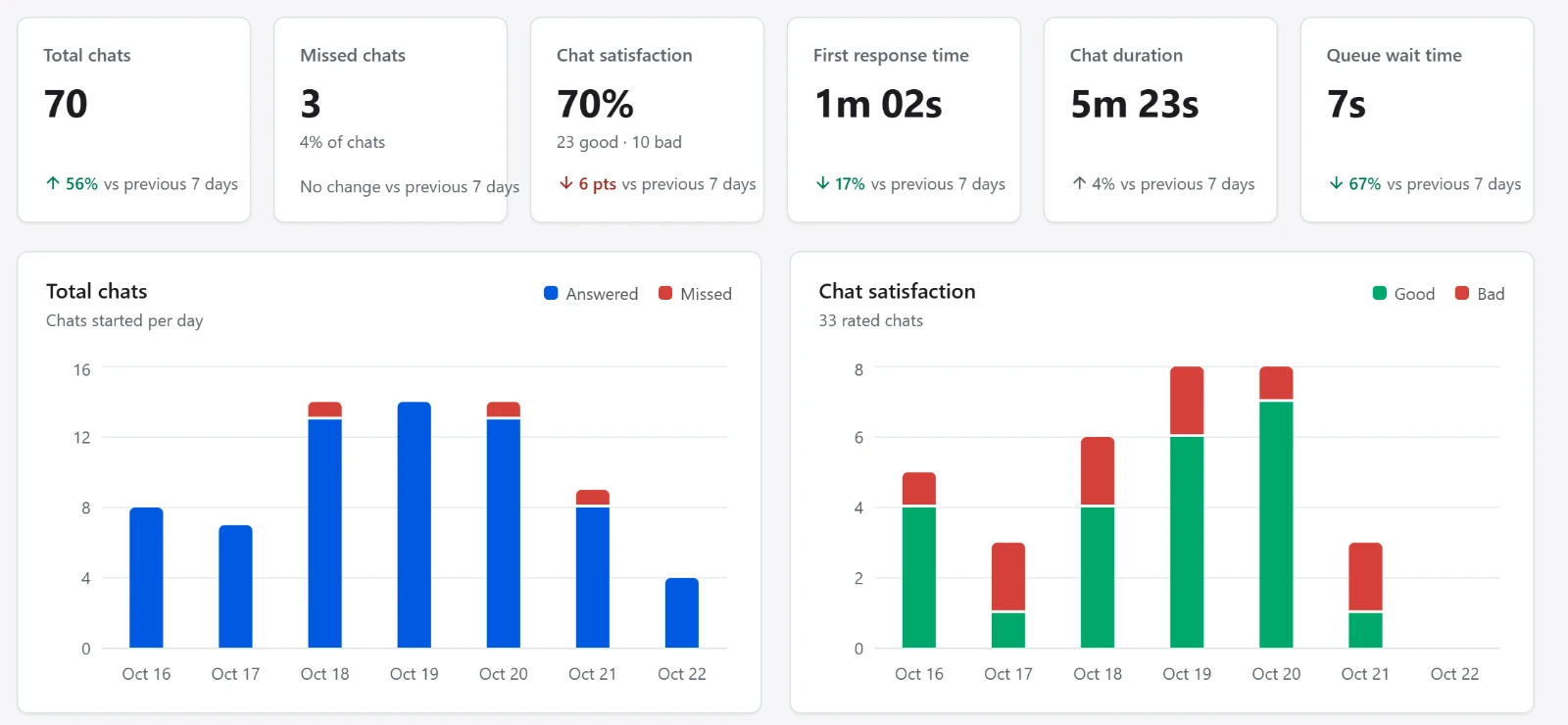 The Reports overview: total chats, missed chats, chat satisfaction, first response time, chat duration and queue wait time, with charts of chats and satisfaction per day.